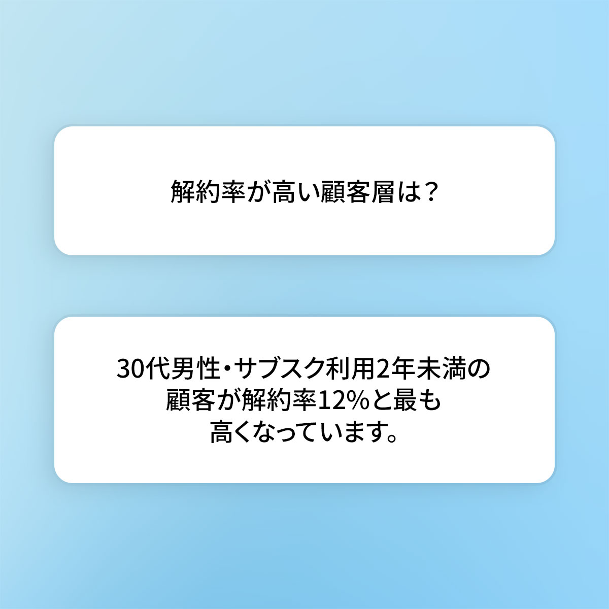 解約率が高い顧客層は?生成AIの回答「30代男性・サブスク利用2年未満の顧客が解約率12%と最も高くなっています。」