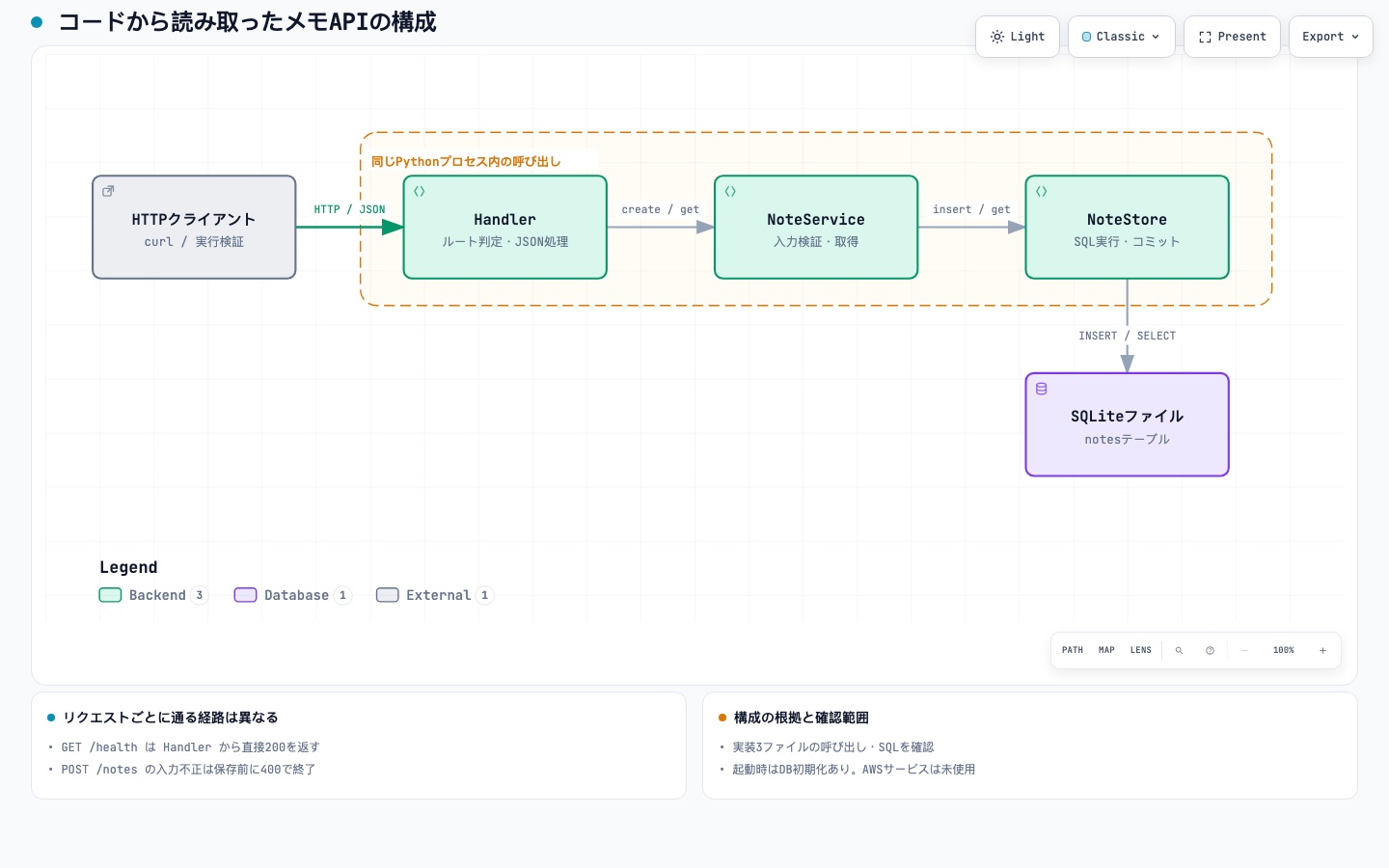 メモAPIのコードをもとにArchifyで生成した構成図。Handler、NoteService、NoteStoreは同じPythonプロセス内にある