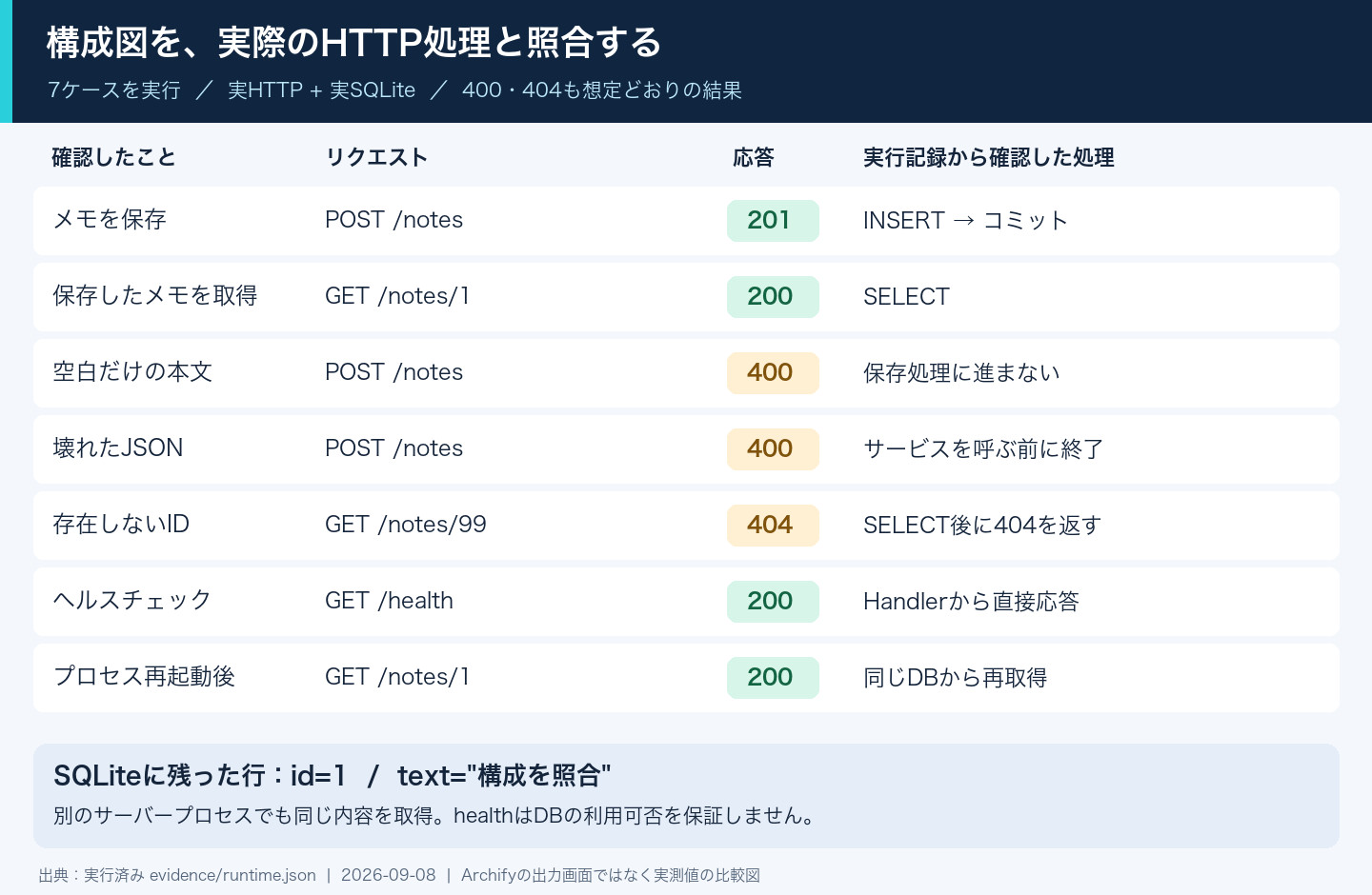 実HTTPで確認した7ケースの結果。正常保存、取得、入力不正、JSON不正、存在しないID、health、別プロセス再起動後の取得を比較