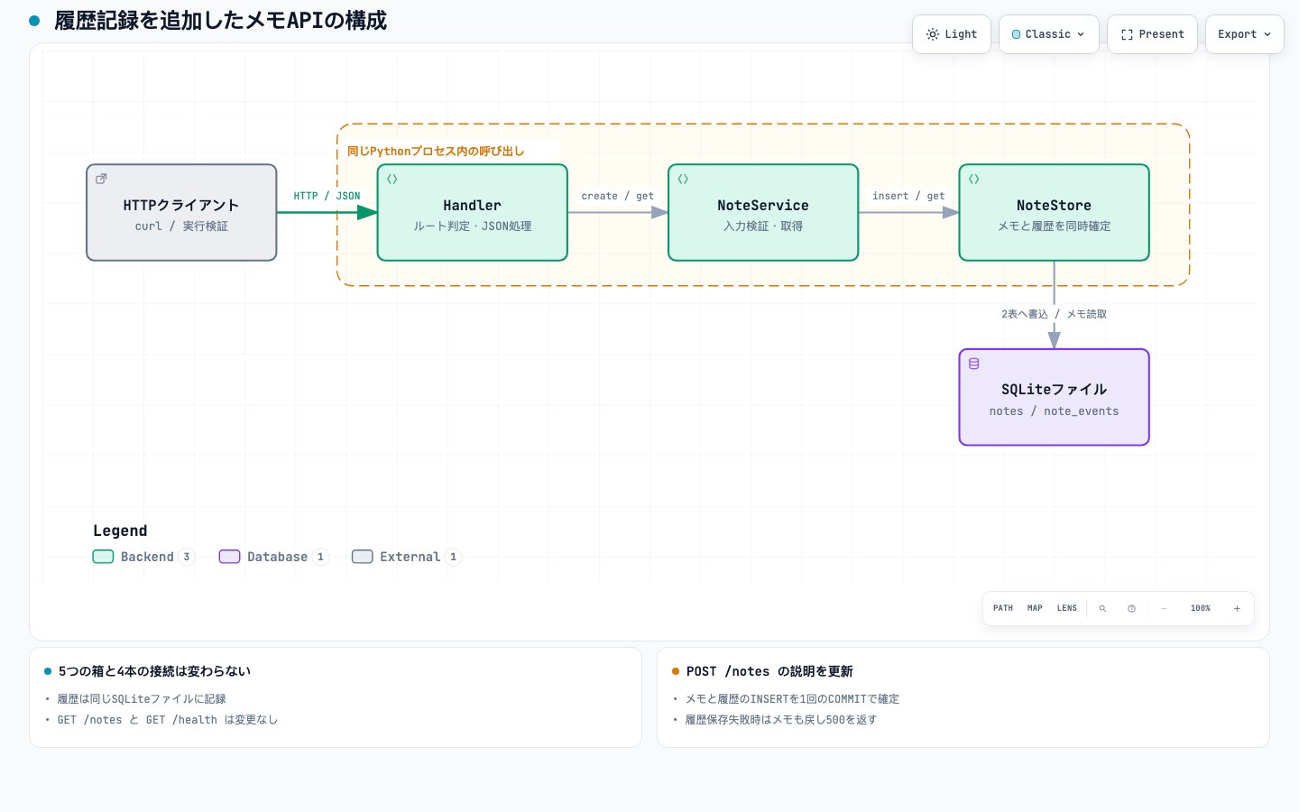 履歴保存追加後のArchify構成図。5つの箱は変わらず、NoteStoreとSQLiteの説明、DBへの矢印のラベルを更新