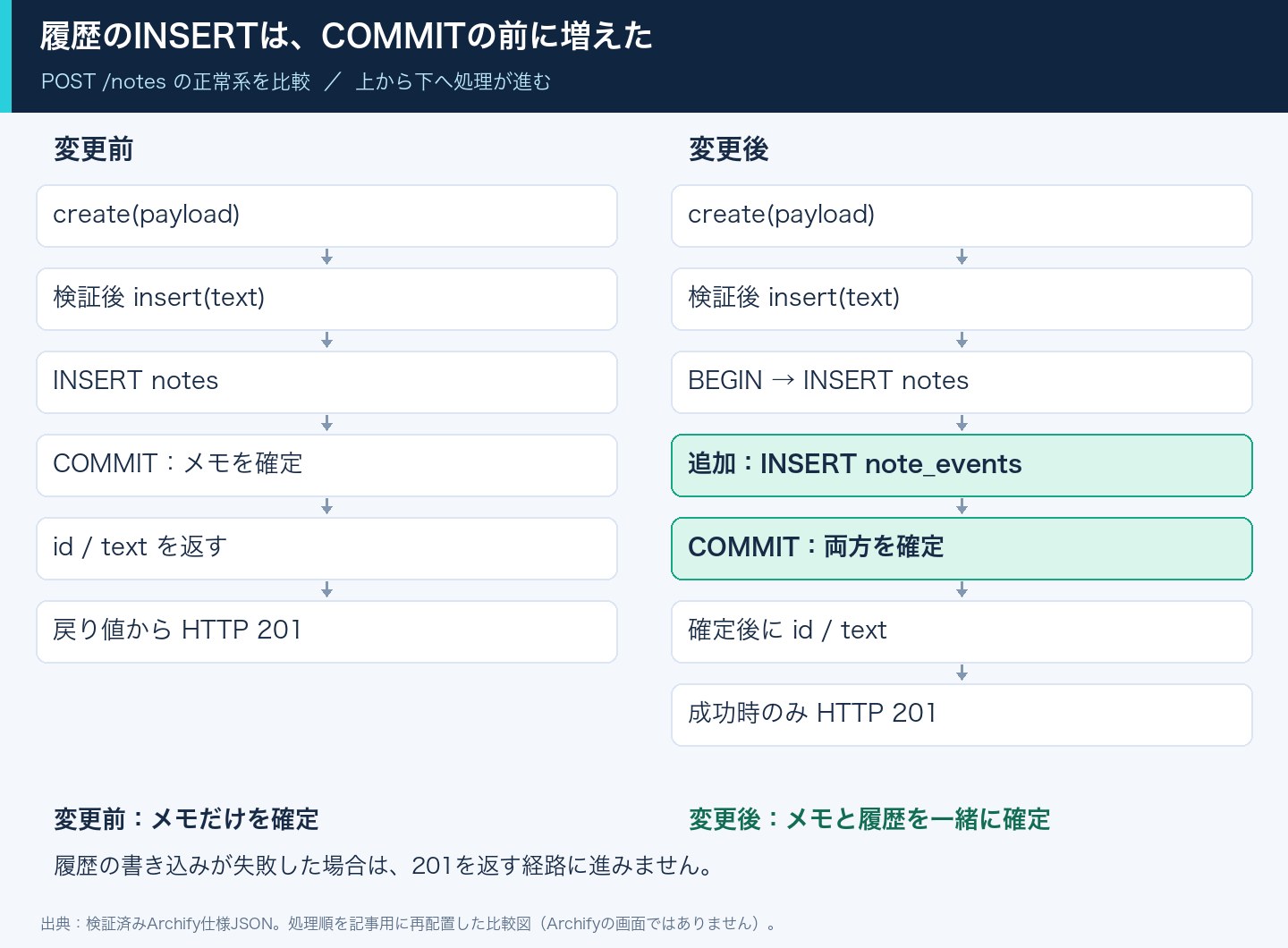 変更前後の処理順の比較。変更後はメモのINSERTとCOMMITの間にnote_eventsへのINSERTが追加される