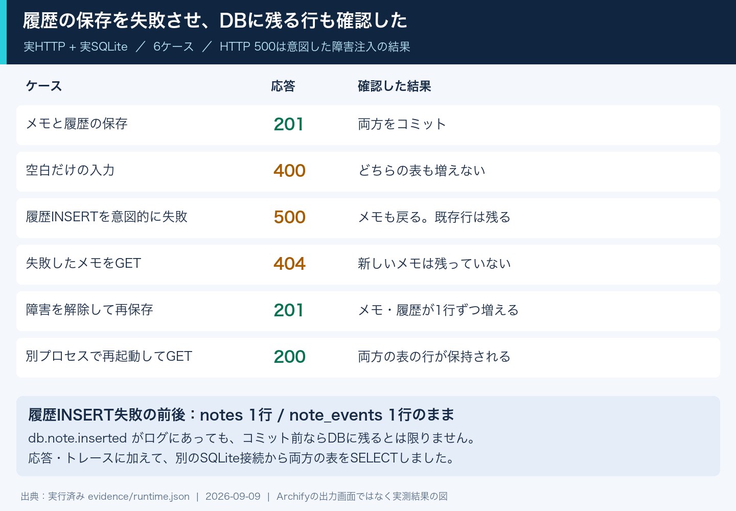 6ケースの実行結果。履歴INSERTの失敗は500、失敗したメモの取得は404。障害解除後の保存と再起動後の取得も成功