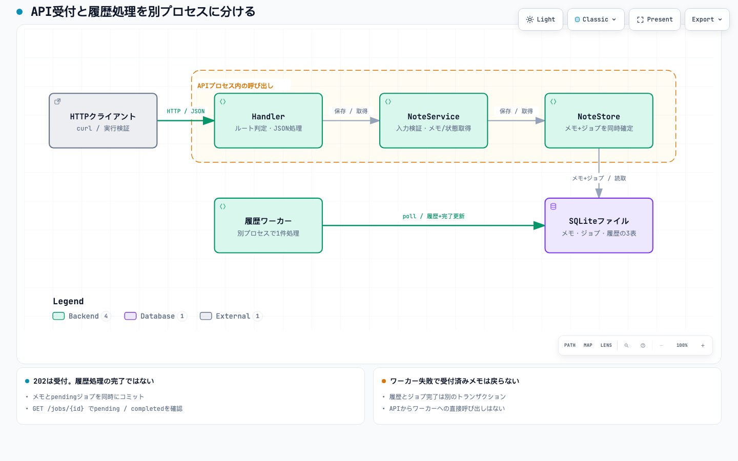 APIプロセスと別プロセスの履歴ワーカーが同じSQLiteファイルへアクセスする構成図。APIからワーカーへの直接呼び出しはない