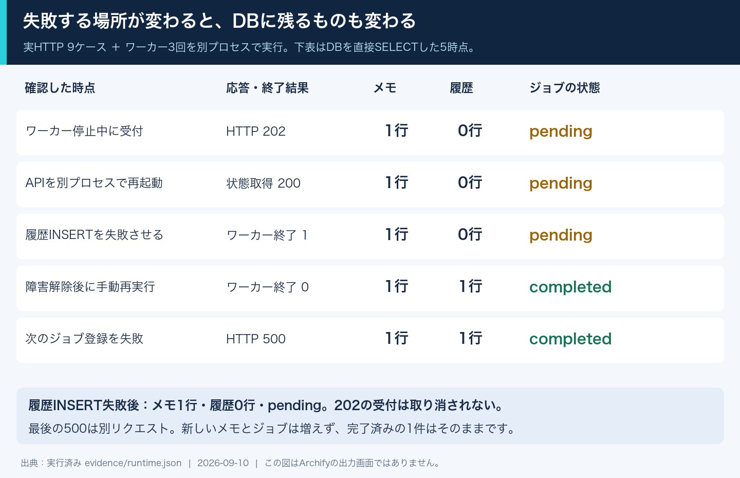 受付後、API再起動後、履歴保存失敗後、手動再実行後、ジョブ登録失敗後のDBの比較。履歴失敗後もメモ1行とpendingジョブが残る