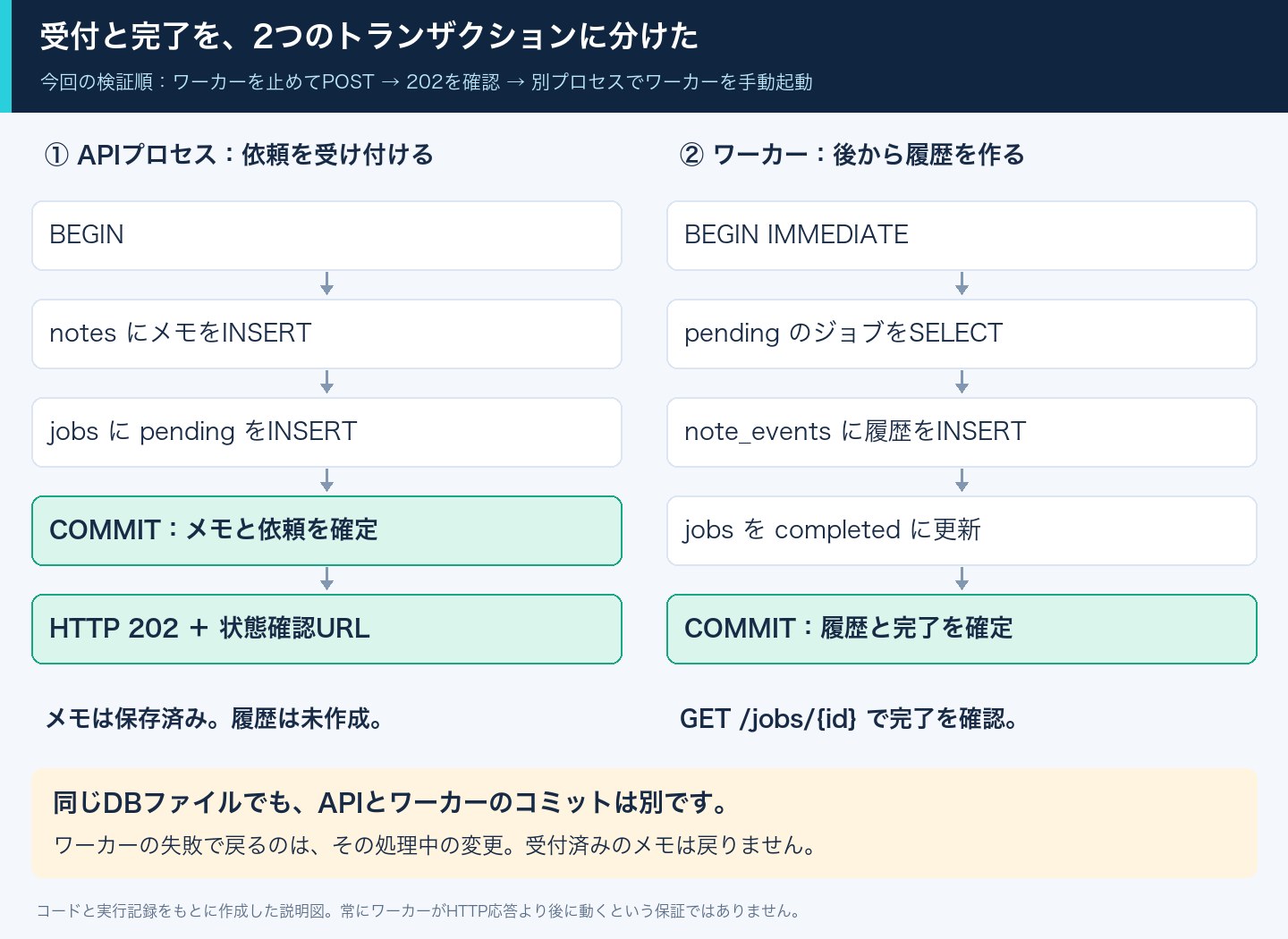 API側はメモとジョブをコミットして202を返し、別プロセスのワーカーは履歴とジョブ完了を別のトランザクションで確定する