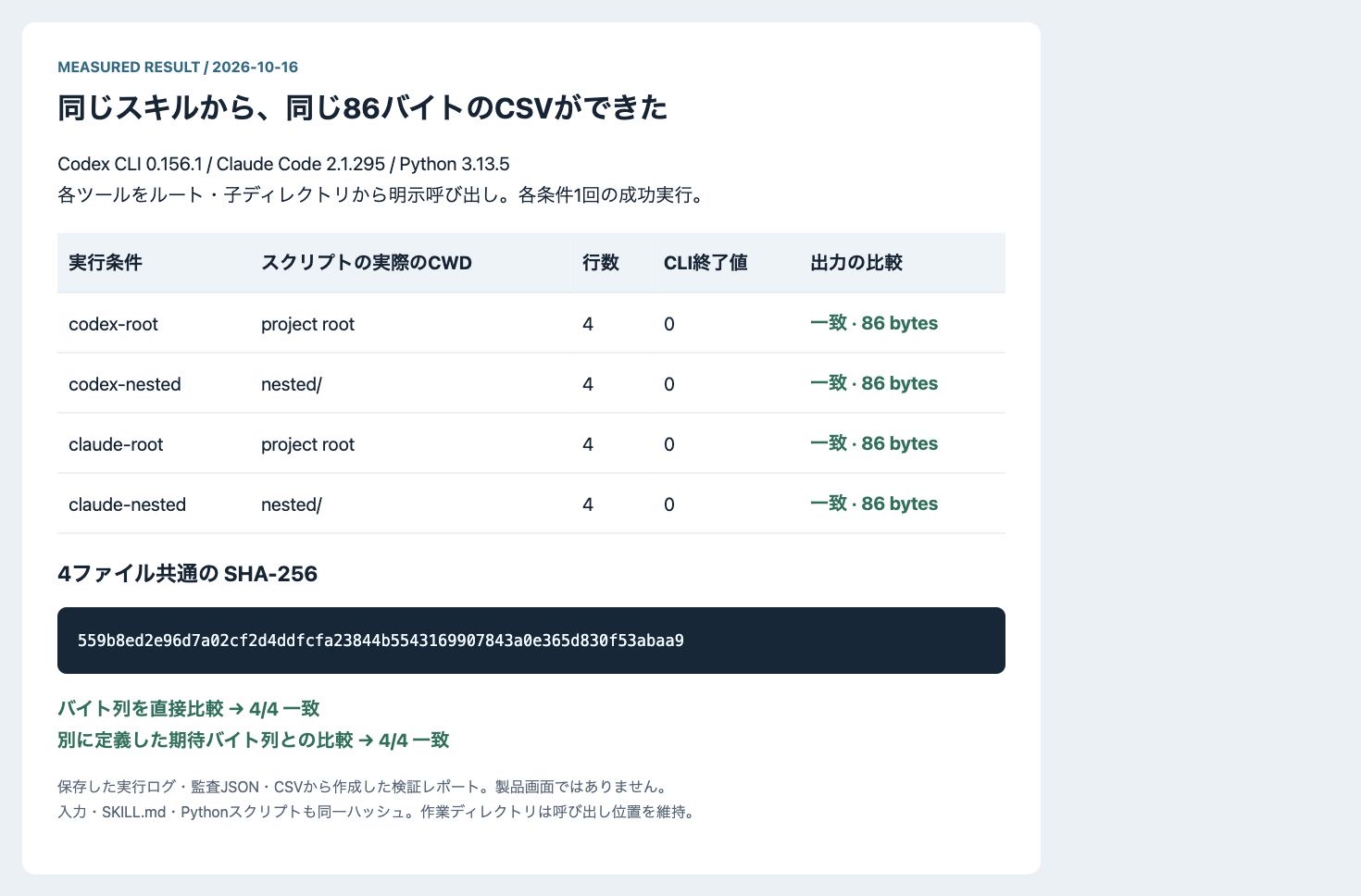 4条件の監査JSONと生成CSVから作成した検証レポート。製品画面ではありません。
