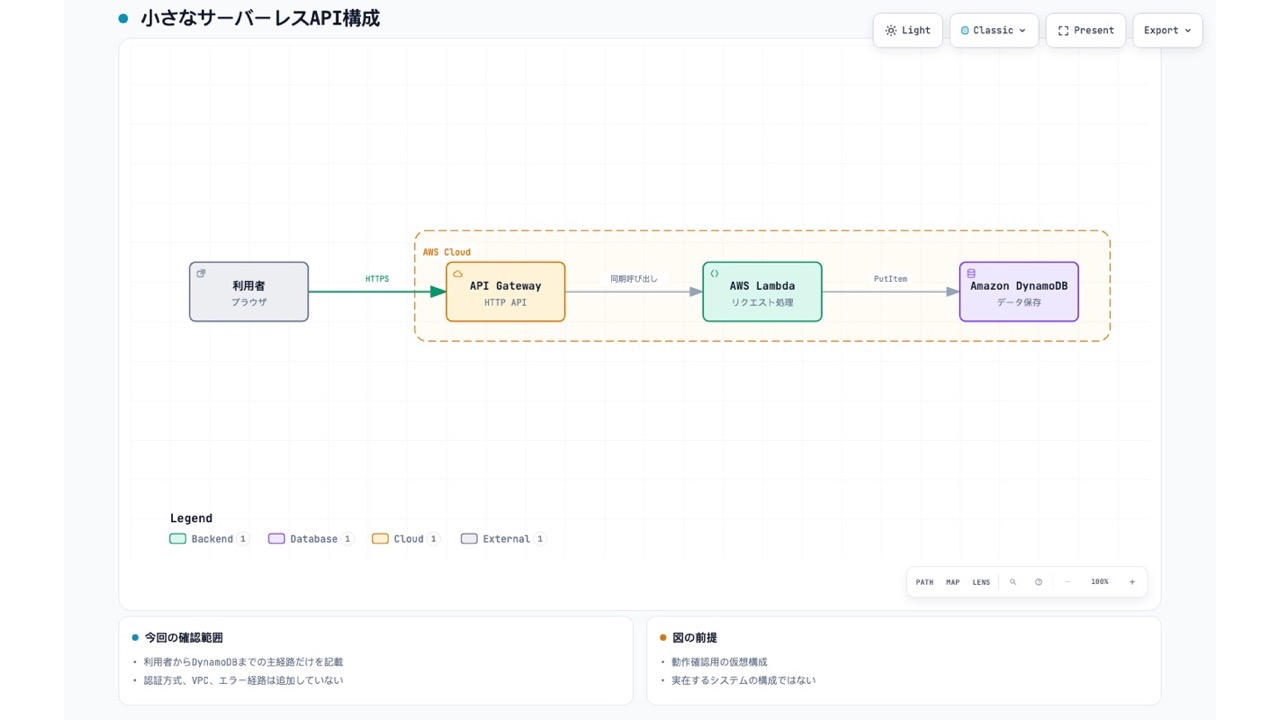 Archifyで生成した、利用者からAPI Gateway、AWS Lambda、Amazon DynamoDBへ続くサーバーレスAPI構成図