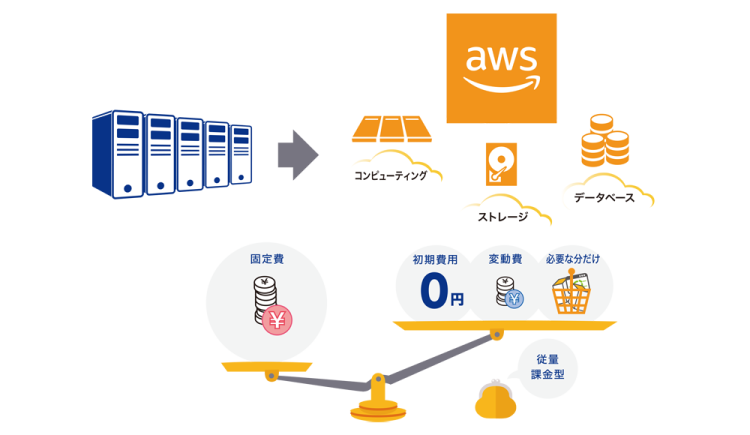 初期費用ゼロ/低価格