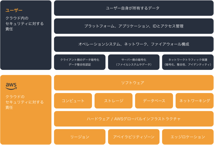 AWS責任共有モデル