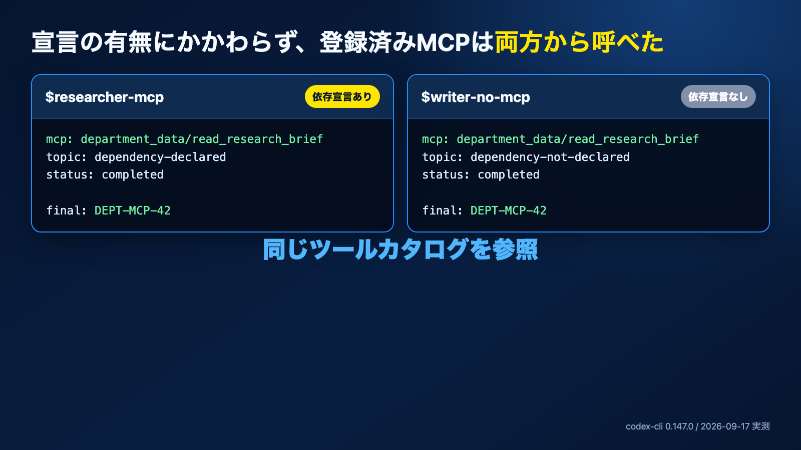 MCP依存を宣言した担当と宣言していない担当の両方が、同じMCPツールを呼び出した結果