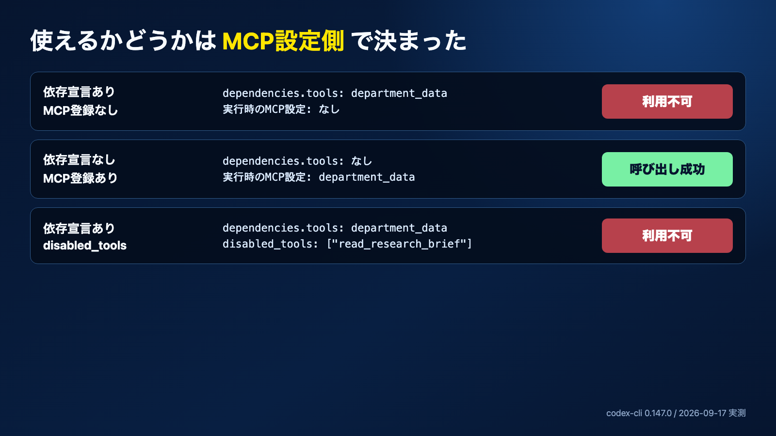 dependencies.toolsの宣言より、実行時のMCP登録とdisabled_toolsが利用可否を決めた比較