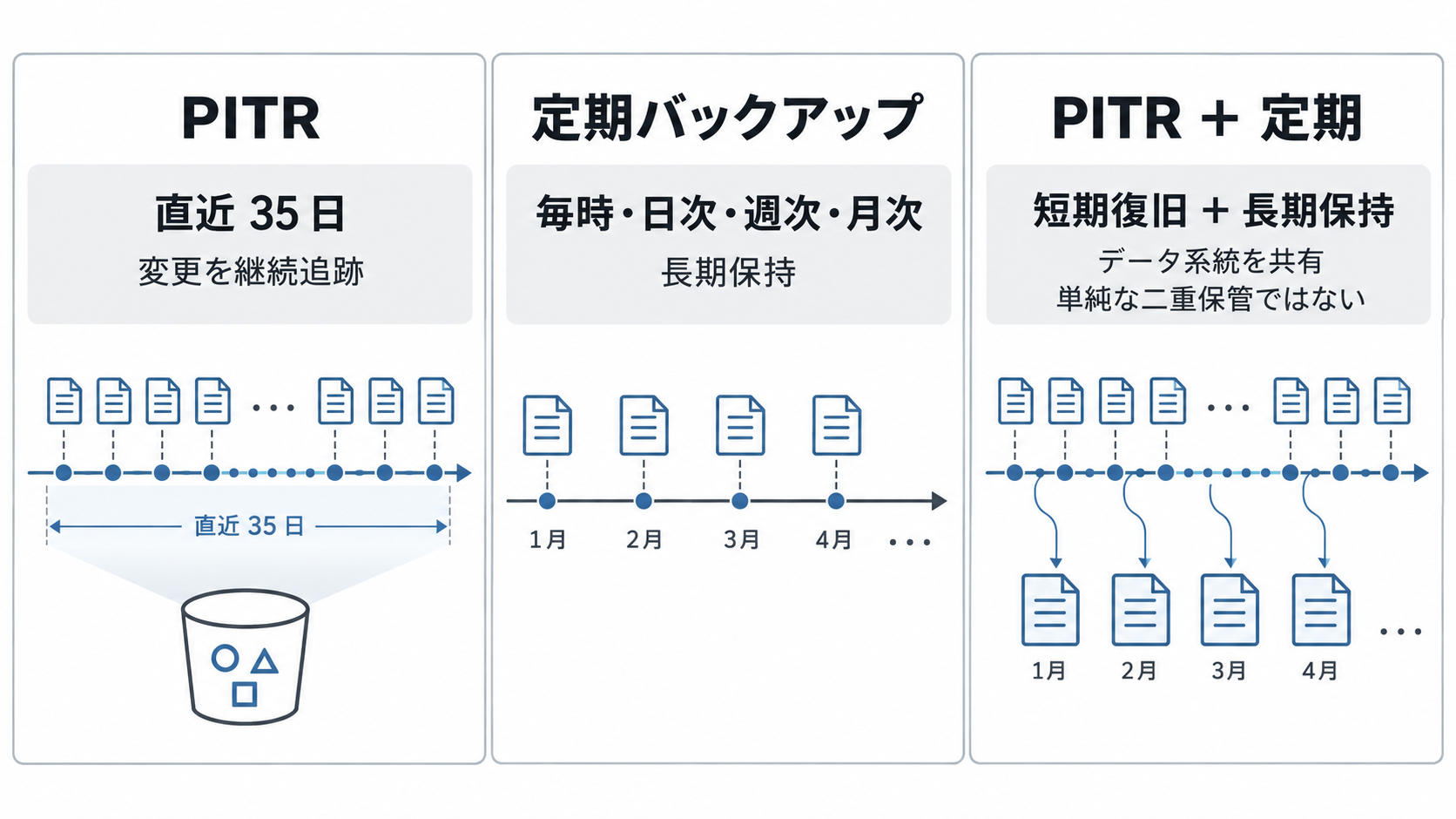 PITR・定期バックアップ・併用方式の違い