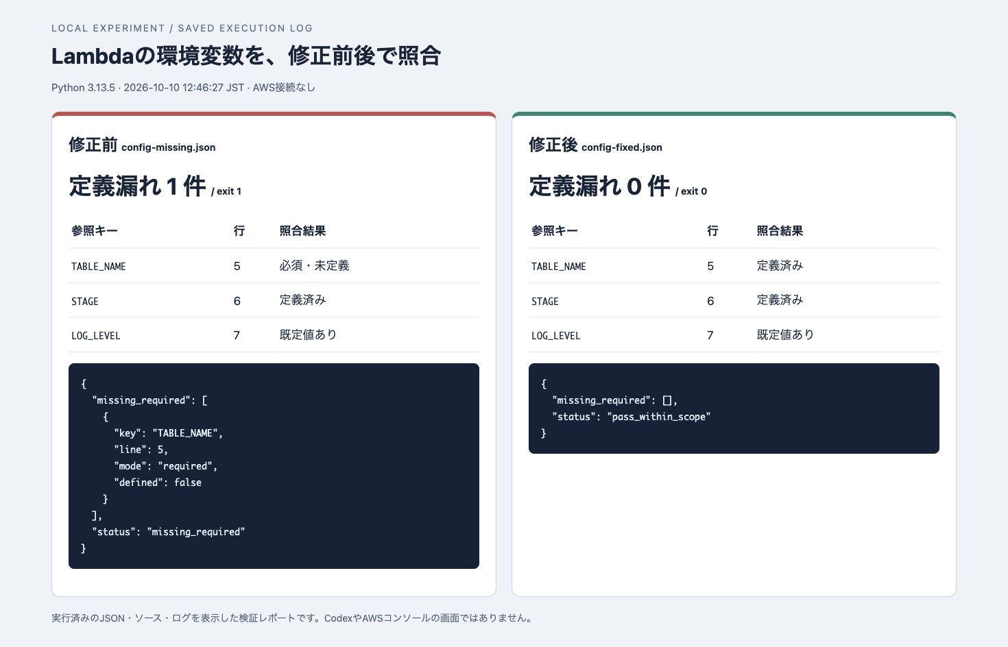 修正前後の実行済みJSONを表示したローカルレポート。TABLE_NAMEの定義漏れが1件から0件になりました。