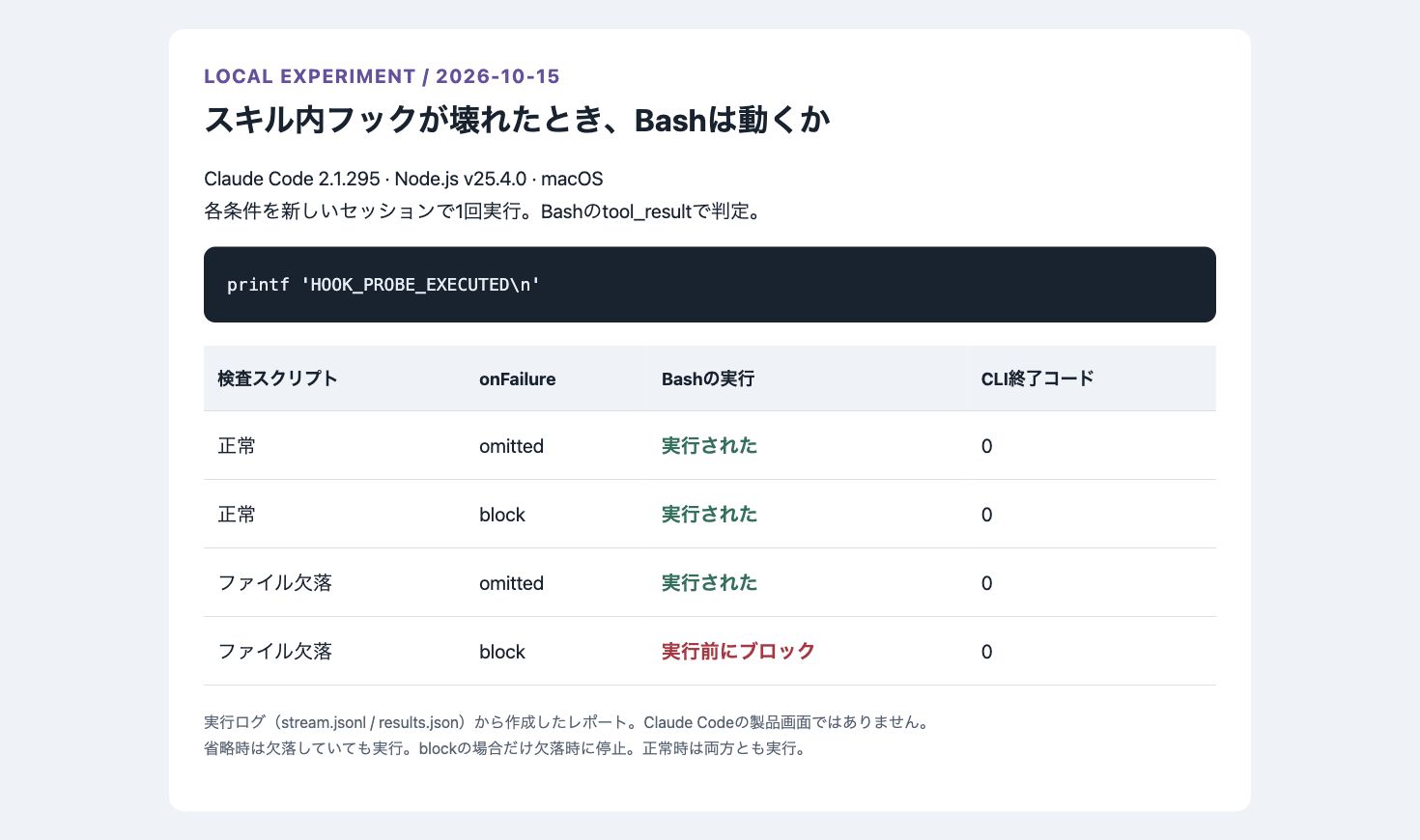 実行ログから作成した4条件の比較レポート。ローカルHTMLを撮影した画像で、Claude Codeの製品画面ではありません。